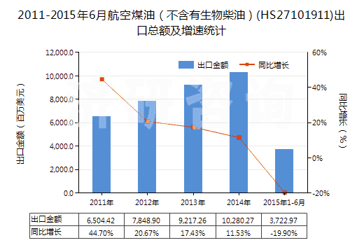 2011-2015年6月航空煤油（不含有生物柴油）(HS27101911)出口總額及增速統(tǒng)計(jì)